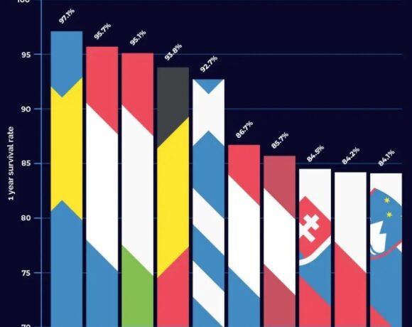 Αυτές είναι οι καλύτερες χώρες για τις επιχειρήσεις και τους εργαζομένους – Σε ποια θέση βρίσκεται η Ελλάδα (πίνακες)