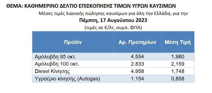 Βενζίνη: Με ποιες τιμές ταξιδεύουν οι αδειούχοι του Αυγούστου – Πού ξεπερνούν τα €2 το λίτρο (vids + πίνακας)