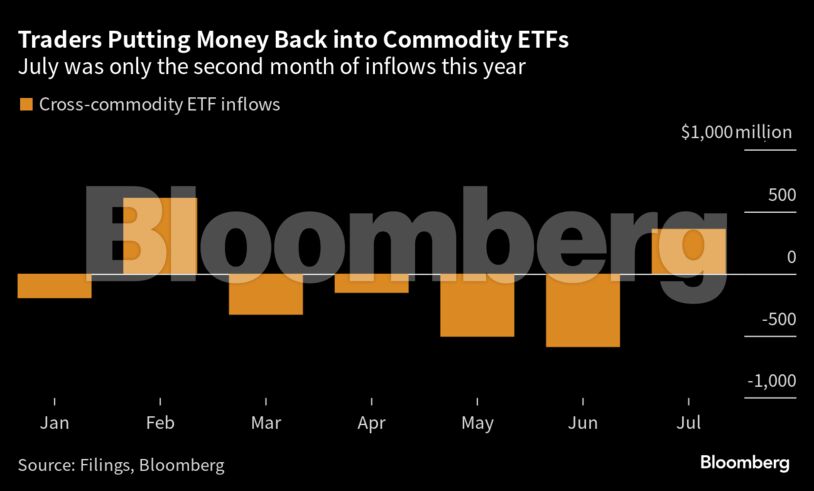Γιατί οι επενδυτές στρέφονται στα ΕΤfs εμπορευμάτων (γράφημα)