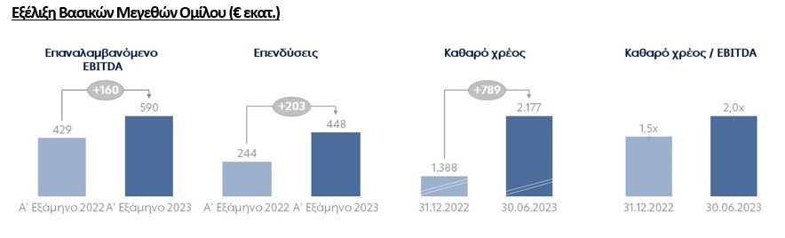 ΔΕΗ: Σημαντική βελτίωση των οικονομικών αποτελεσμάτων στο Α’ 6μηνο 2023