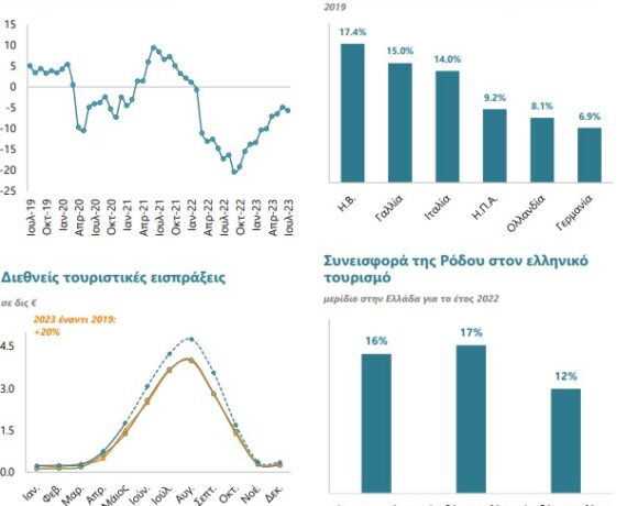 Εθνική Τράπεζα: Προς νέο ρεκόρ οδεύει ο ελληνικός τουρισμός, παρά τις πιέσεις ανταγωνισμού και κλιματικής αλλαγής
