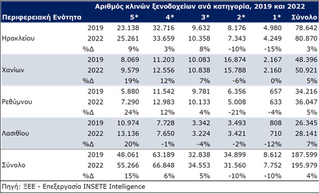 Η σεζόν στην Κρήτη πηγαίνει εξαιρετικά, αλλά η αύξηση των κλινών ακόμα καλύτερα