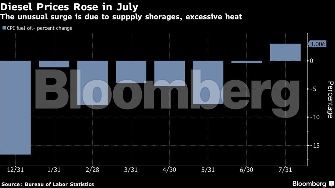 ΗΠΑ: Ο πληθωρισμός ανεβαίνει από το ντίζελ