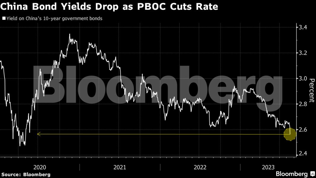 Κίνα: Η αιφνιδιαστική μείωση στα επιτόκια ωθεί σε χαμηλό τριών ετών τα ομόλογα