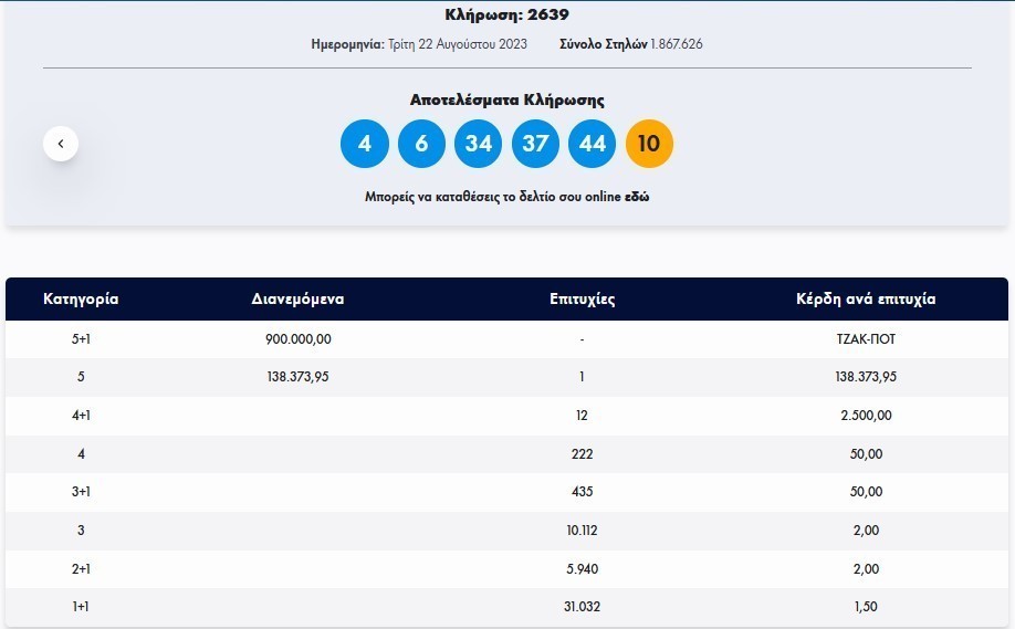 Κλήρωση Τζόκερ 22/8/2023: Αυτοί είναι οι αριθμοί που κερδίζουν €900
