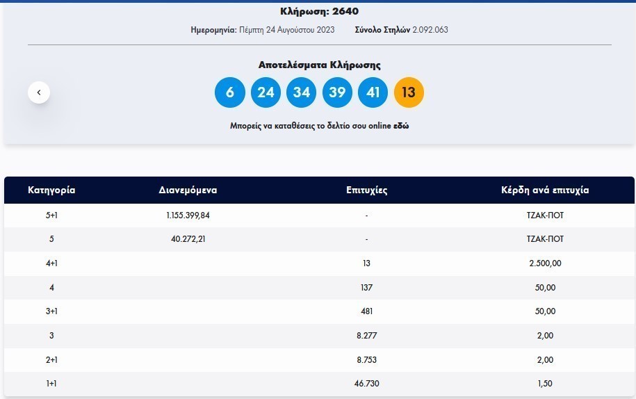 Κλήρωση Τζόκερ 24/8/2023: Αυτοί είναι οι αριθμοί που κερδίζουν €1.100