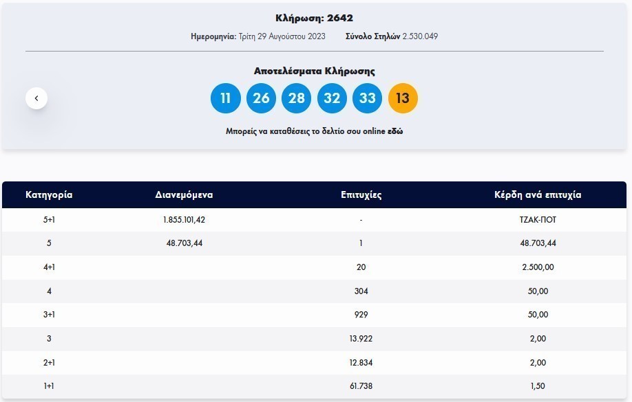 Κλήρωση Τζόκερ 29/8/2023: Αυτοί είναι οι αριθμοί που κερδίζουν €1.800
