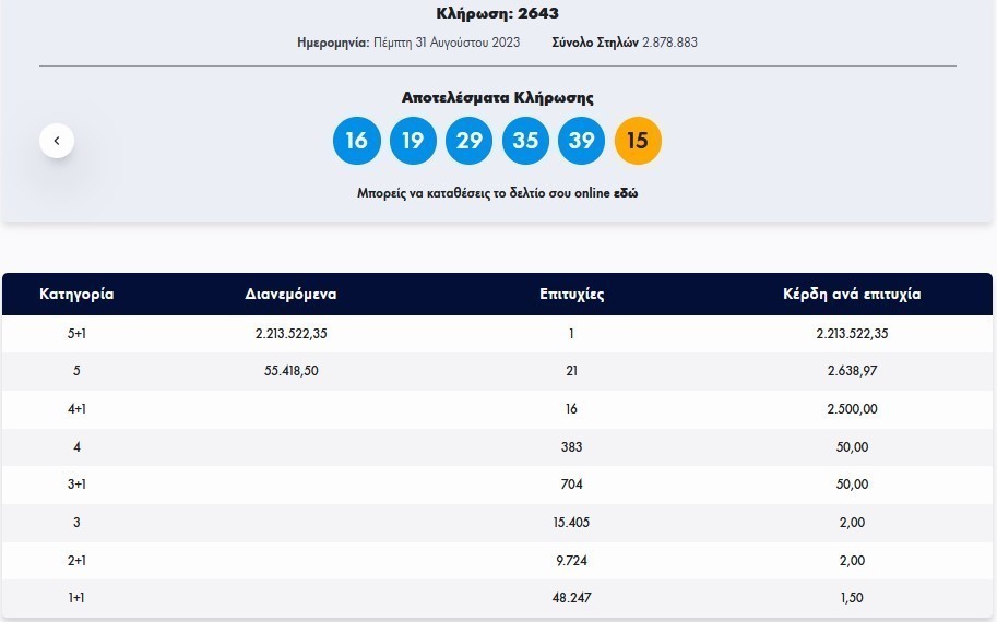 Κλήρωση Τζόκερ 31/8/2023: Αυτοί είναι οι αριθμοί που κερδίζουν €2.200