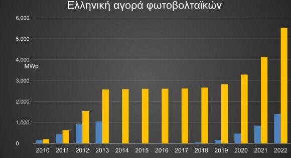Κυρίαρχα στην ελληνική αγορά τα φωτοβολταϊκά – Πάνω από 5,5gw η συνολική εγκατεστημένη ισχύς (γραφήματα)