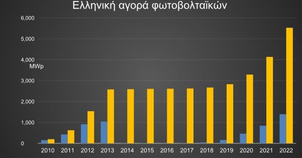 Κυρίαρχα στην ελληνική αγορά τα φωτοβολταϊκά – Πάνω από 5,5gw η συνολική εγκατεστημένη ισχύς (γραφήματα)