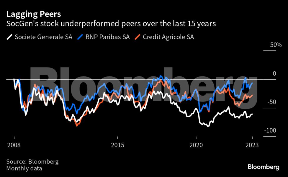 Ξεπέρασε τις προσδοκίες η Societe Generale υπό τον νέο Ceo
