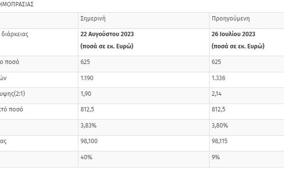 ΟΔΔΗΧ: Άντλησε 812,5 εκατ