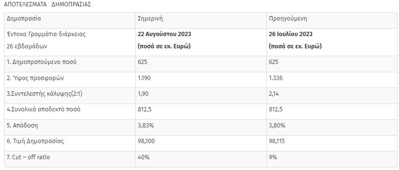 ΟΔΔΗΧ: Άντλησε 812,5 εκατ