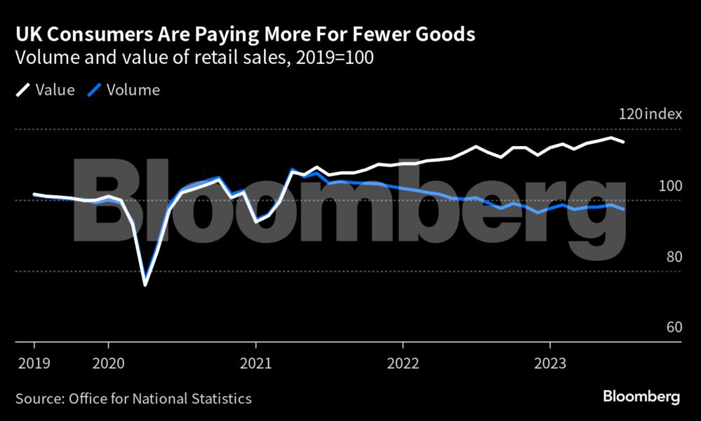 Οι βροχές του Ιουλίου «έπνιξαν» το λιανικό εμπόριο στη Βρετανία – Υποχώρησε 1,2% (γράφημα)