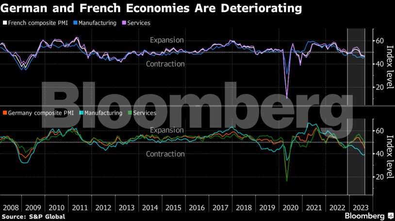 Οι δύο μεγαλύτερες οικονομίες της Ευρωζώνης αντιμετωπίζουν σοβαρά προβλήματα (γράφημα)