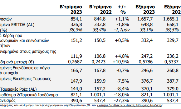 ΟΤΕ: Αύξηση εσόδων 2,4% το β’ τρίμηνο – Σταθερή αναπτυξιακή πορεία (πίνακες)
