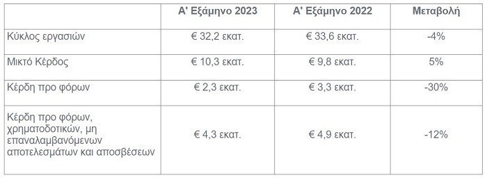 Παπουτσάνης: Καθαρά κέρδη €1,7 εκατ