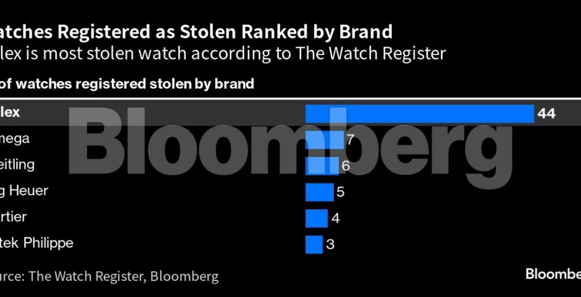 Πολυτελή ρολόγια: Αύξηση 60% σε κλοπές και απώλειες μέσα σε έναν χρόνο – Στο 1,3 δισ