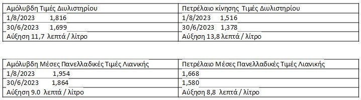 Πρατηριούχοι: Δεν ευθυνόμαστε για τις αυξήσεις στα καύσιμα (πίνακες)