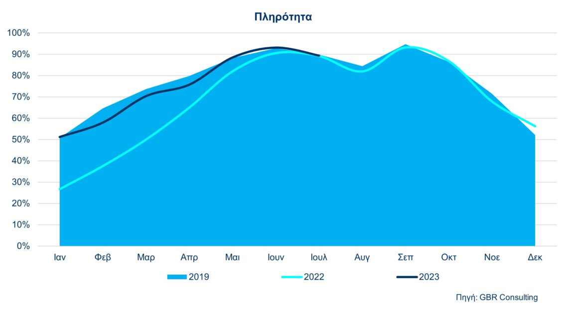 Σημαντική κάμψη σε πληρότητα, τιμή και έσοδο τον Ιούλιο στα ξενοδοχεία της Αθήνας