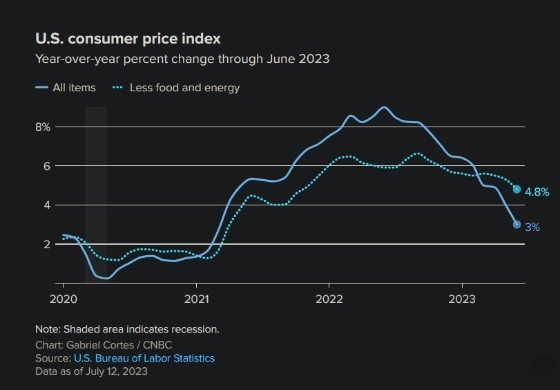 Στιβ Χάνκε: Ο πληθωρισμός στις ΗΠΑ είναι πια «ιστορία» (γράφημα)