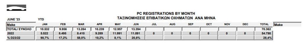 «Τέρμα γκάζι» για ρεκόρ πωλήσεων η αγορά αυτοκινήτου (πίνακας)