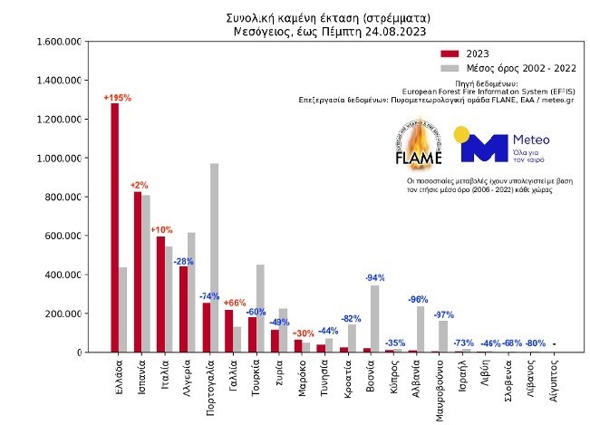 Το παράδοξο με τις φωτιές στην Ελλάδα – 52% λιγότερες μεγάλες δασικές πυρκαγιές και 195% αύξηση καμένων εκτάσεων (γραφήματα)