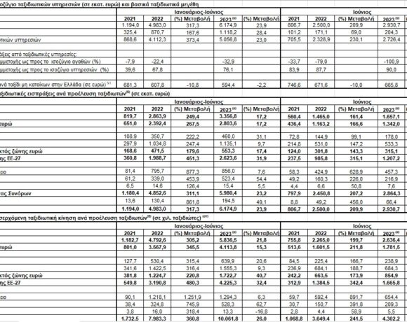 Τράπεζα Ελλάδος: Αυξημένη από το 2019 η μέση δαπάνη στο φετινό 6μηνο | Πρώτη σε δαπάνες οι Γερμανοί