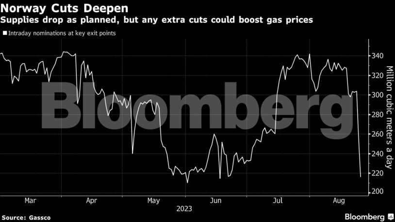 Φυσικό αέριο: Γιατί η τιμή του πάει πάνω, κάτω και… πλαγίως (πίνακας)