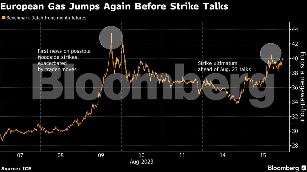 Φυσικό αέριο: Εκτοξεύονται οι τιμές μετά το τελεσίγραφο για τις απεργίες στην Αυστραλία (γράφημα)
