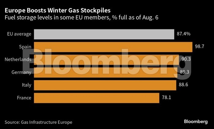 Φυσικό αέριο: «Καβάλησε» τα 31 ευρώ η μεγαβατώρα στην Ευρώπη (γράφημα)