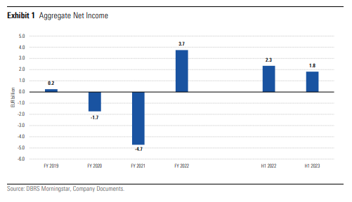 Dbrs: Περαιτέρω ενίσχυση της κεφαλαιοποίησης στις ελληνικές τράπεζες (γραφήματα)