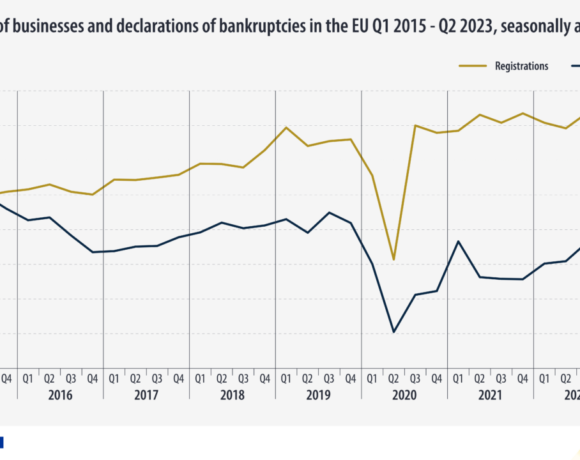 Eurostat: Στο υψηλότερο επίπεδο από το 2015 οι πτωχεύσεις επιχειρήσεων στην ΕΕ