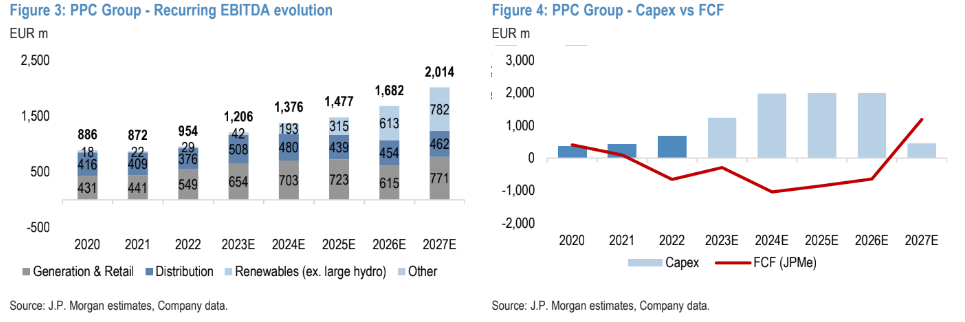 Jp Morgan: Ξεκινά την κάλυψη της ΔΕΗ με τιμή στόχο τα €13,5 – Οι καταλύτες για το μέλλον (γραφήματα)