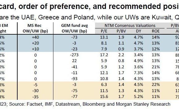 Morgan Stanley: Γιατί παραμένει «ταύρος» για τις ελληνικές μετοχές (γραφήματα)
