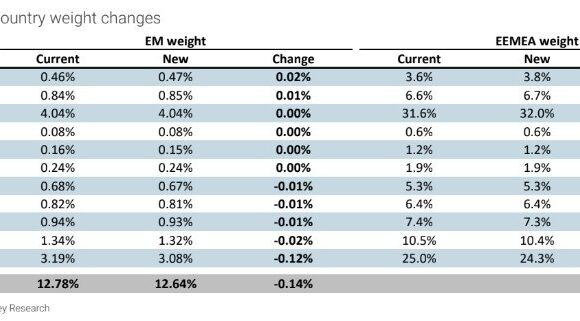 Morgan stanley: Τι σηματοδοτούν οι αλλαγές στους δείκτες msci – Αυξάνεται η βαρύτητα της Ελλάδας (πίνακες)