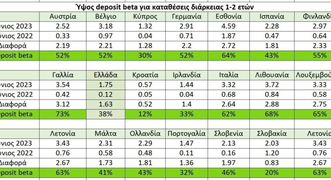 Abn Amro: Ποιες τράπεζες στην Ευρωζώνη δίνουν τα λιγότερα στους καταθέτες – Η θέση της Ελλάδας (πίνακας)