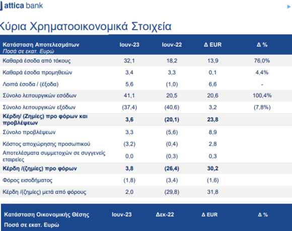 Attica Bank: Λειτουργική κερδοφορία €4,5 εκατ