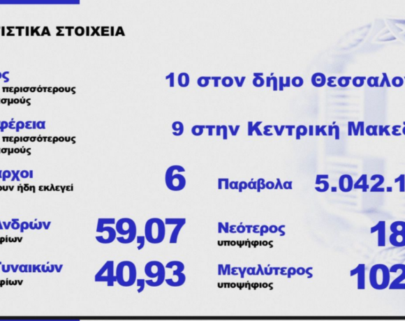 Αυτοδιοικητικές 2023: To 2% των Ελλήνων υποψήφιοι στις εκλογές (πίνακες)