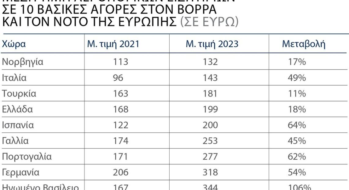 Γιατί αυξάνονται οι τιμές στα αεροπορικά εισιτήρια (πίνακας)