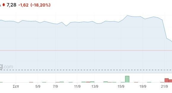 Δίχως τέλος η αιμορραγία στην Epsilon Net – Βουτιά 40% σε έξι ημέρες, χάθηκαν 250 εκατ