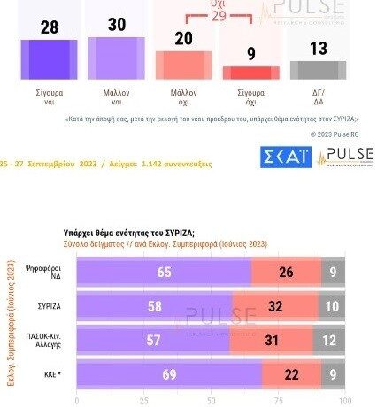 Δημοσκόπηση Pulse: Πρώτη η ΝΔ με διαφορά 19 μονάδων – Οριακή άνοδος ΣΥΡΙΖΑ μετά την εκλογή Κασσελάκη (πίνακες)