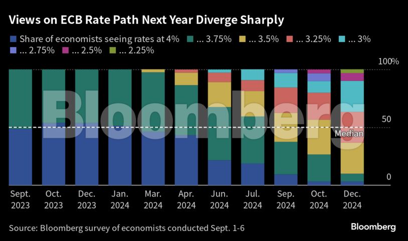 ΕΚΤ: «Γόρδιος δεσμός» για τα επιτόκια – 10η συνεχόμενη αύξηση ή μια προσωρινή παύση; (γραφήματα)