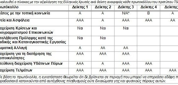 Ελληνικός Χρυσός: Έλαβε αξιολόγηση ΑΑΑ για τη βιώσιμη μεταλλευτική δραστηριότητα στα Μεταλλεία Κασσάνδρας (πίνακας)