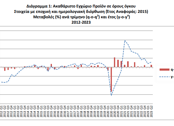 ΕΛΣΤΑΤ: Αύξηση στο ΑΕΠ για το β’ τρίμηνο – Στο 2,7% η ετήσια ανάπτυξη (γραφήματα)