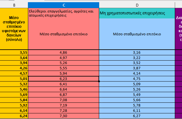 Επιτόκια: Η νέα αύξηση από την ΕΚΤ σφίγγει κι άλλο τη θηλιά στους δανειολήπτες (πίνακας)