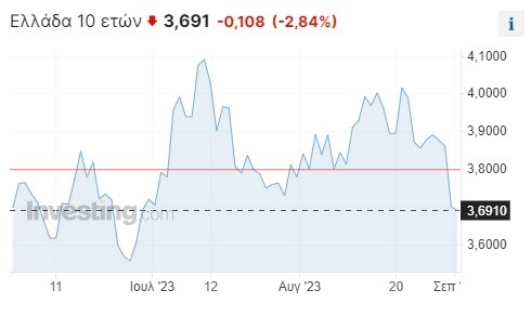 Νησίδα σταθερότητας τα ελληνικά ομόλογα – Γιατί δεν «τσιμπούν» οι αποδόσεις, παρά τις ανησυχίες στην Ευρώπη