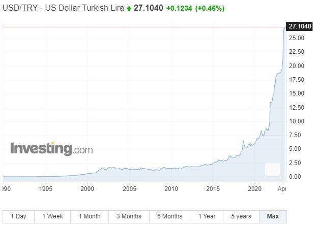 Πιστή στην «ορθόδοξη» πολιτική η Τουρκία – Νέα αύξηση στα επιτόκια, άλμα 500 μονάδων βάσης