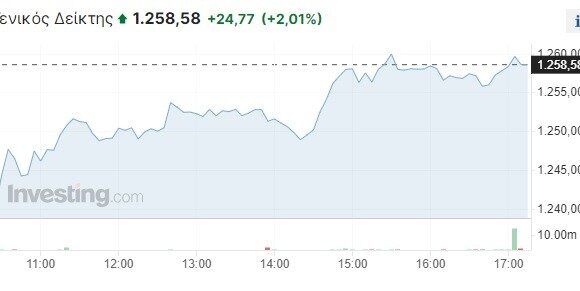 Ριμπάουντ +2% για το Χρηματιστήριο Αθηνών – Η καλύτερη συνεδρίαση από τον Ιούλιο στις τράπεζες