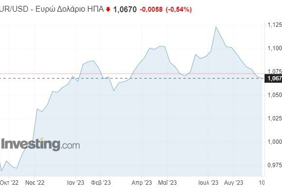 Σε χαμηλό 6μήνου το ευρώ – «Πέφτει» στο $1,06